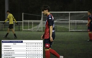 RÉSULTATS U18 PHASE 2